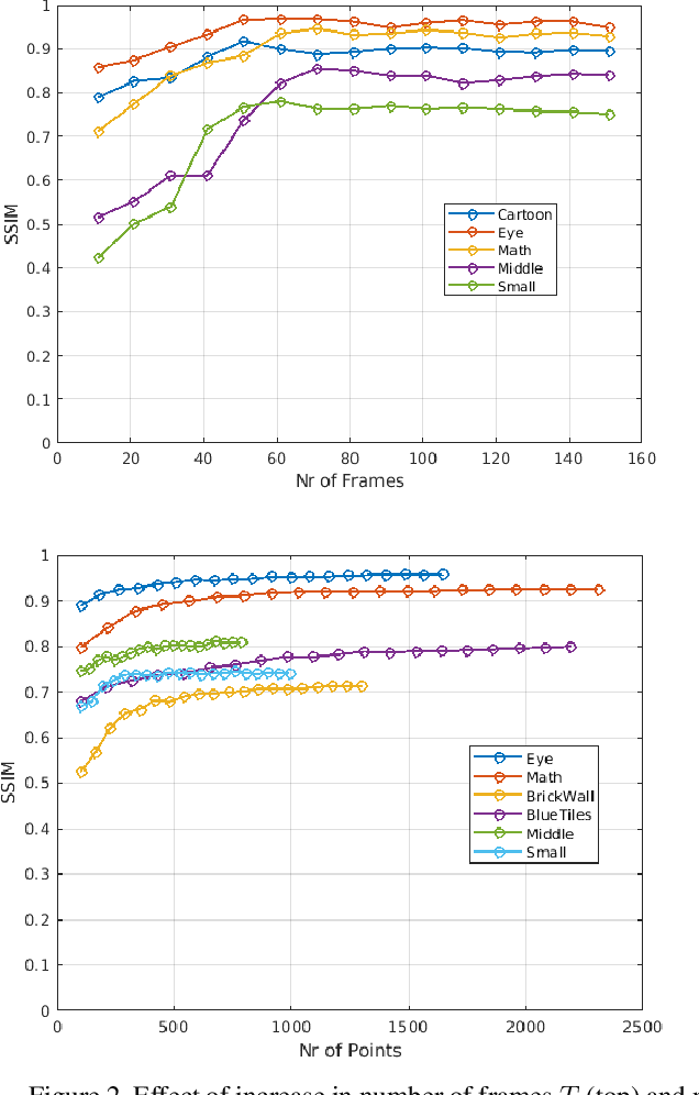 Figure 3 for Restoration of Non-rigidly Distorted Underwater Images using a Combination of Compressive Sensing and Local Polynomial Image Representations