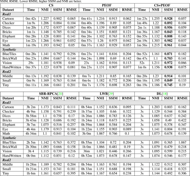 Figure 2 for Restoration of Non-rigidly Distorted Underwater Images using a Combination of Compressive Sensing and Local Polynomial Image Representations