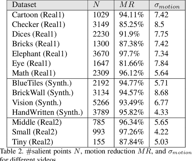 Figure 4 for Restoration of Non-rigidly Distorted Underwater Images using a Combination of Compressive Sensing and Local Polynomial Image Representations