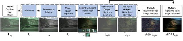 Figure 3 for Day-to-Night Image Synthesis for Training Nighttime Neural ISPs
