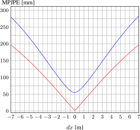 Figure 4 for Error Bounds of Projection Models in Weakly Supervised 3D Human Pose Estimation