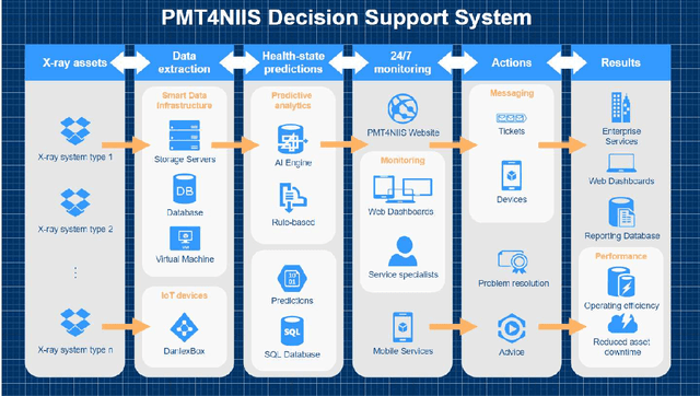 Figure 1 for Predictive Maintenance Tool for Non-Intrusive Inspection Systems