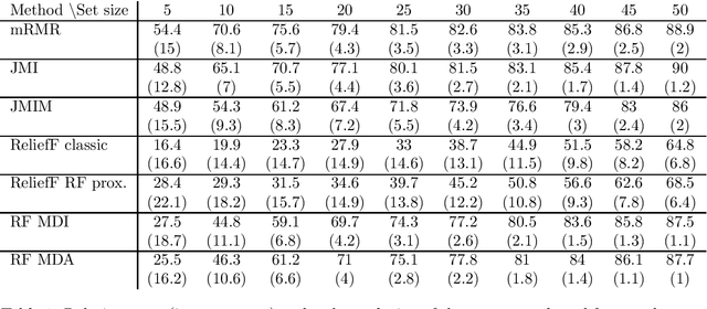 Figure 2 for Selection of Summary Statistics for Network Model Choice with Approximate Bayesian Computation