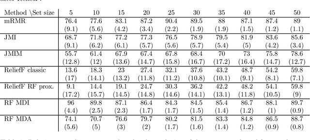 Figure 4 for Selection of Summary Statistics for Network Model Choice with Approximate Bayesian Computation