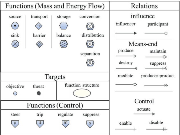 Figure 2 for Translating MFM into FOL: towards plant operation planning