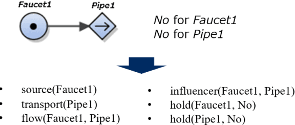 Figure 4 for Translating MFM into FOL: towards plant operation planning