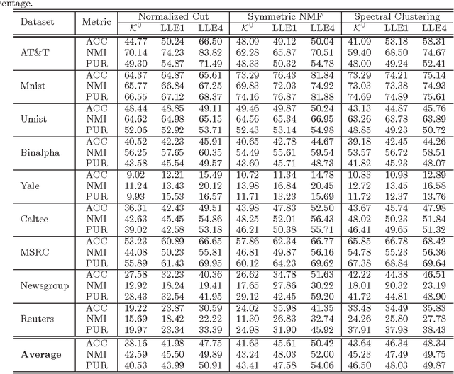 Figure 3 for An Iterative Locally Linear Embedding Algorithm