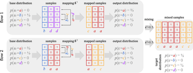 Figure 1 for Mixture of Discrete Normalizing Flows for Variational Inference