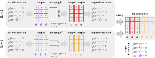 Figure 4 for Mixture of Discrete Normalizing Flows for Variational Inference