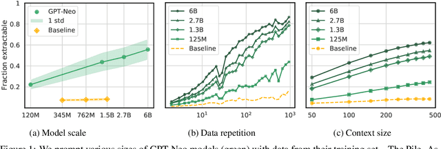 Figure 1 for Quantifying Memorization Across Neural Language Models