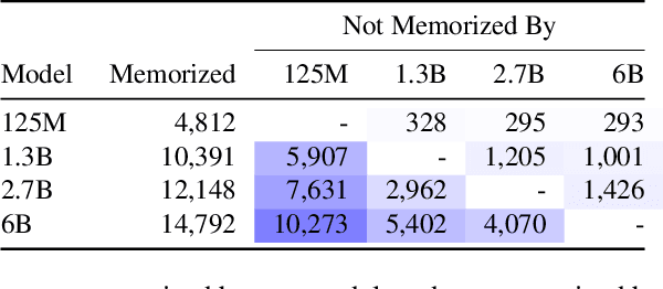 Figure 2 for Quantifying Memorization Across Neural Language Models