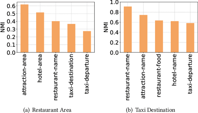 Figure 2 for Slot Self-Attentive Dialogue State Tracking