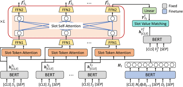 Figure 3 for Slot Self-Attentive Dialogue State Tracking