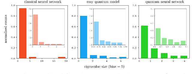 Figure 3 for The power of quantum neural networks