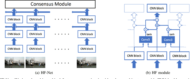 Figure 1 for Hierarchical Feature Aggregation Networks for Video Action Recognition