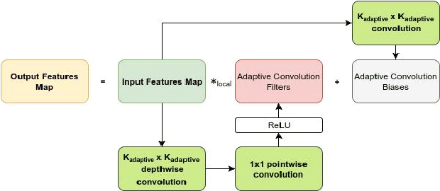 Figure 1 for Generative Adversarial Networks using Adaptive Convolution