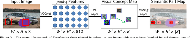 Figure 3 for DeepVoting: A Robust and Explainable Deep Network for Semantic Part Detection under Partial Occlusion