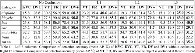 Figure 2 for DeepVoting: A Robust and Explainable Deep Network for Semantic Part Detection under Partial Occlusion