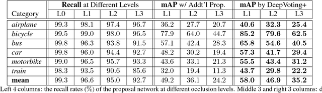 Figure 4 for DeepVoting: A Robust and Explainable Deep Network for Semantic Part Detection under Partial Occlusion