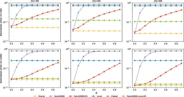 Figure 3 for Heterogeneous Federated Learning on a Graph