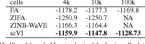 Figure 1 for A deep generative model for single-cell RNA sequencing with application to detecting differentially expressed genes