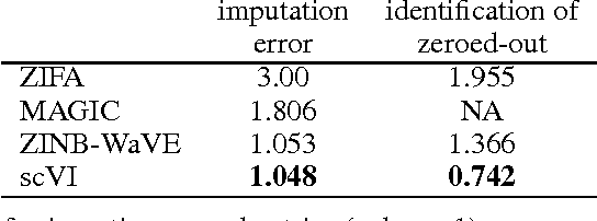 Figure 2 for A deep generative model for single-cell RNA sequencing with application to detecting differentially expressed genes