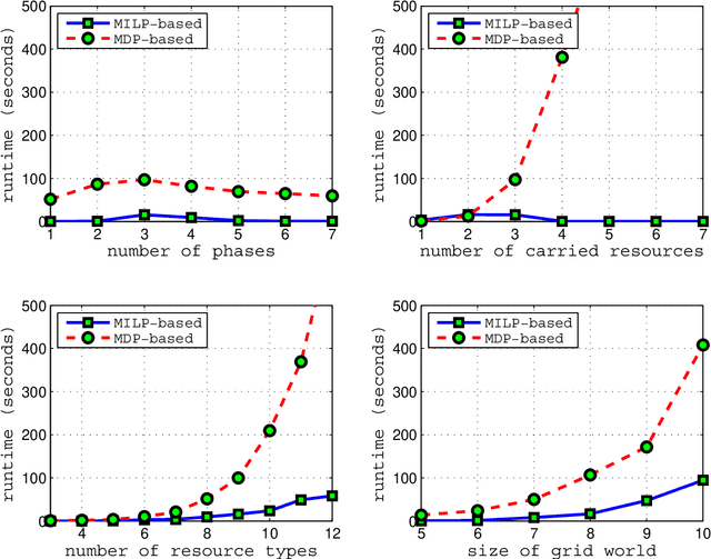Figure 2 for Resource-Driven Mission-Phasing Techniques for Constrained Agents in Stochastic Environments