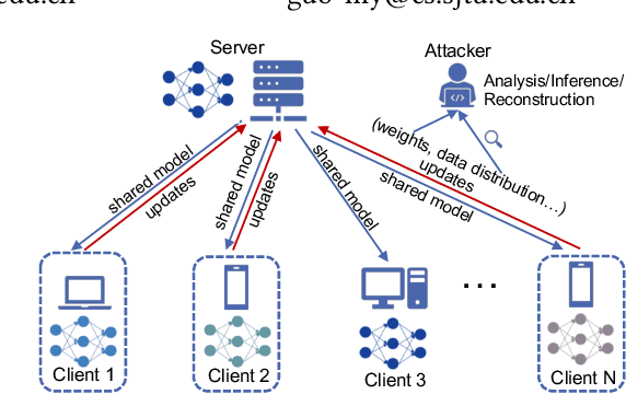 Figure 1 for Dubhe: Towards Data Unbiasedness with Homomorphic Encryption in Federated Learning Client Selection