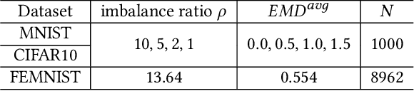Figure 2 for Dubhe: Towards Data Unbiasedness with Homomorphic Encryption in Federated Learning Client Selection