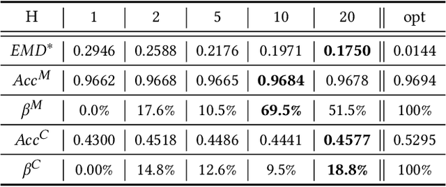 Figure 4 for Dubhe: Towards Data Unbiasedness with Homomorphic Encryption in Federated Learning Client Selection