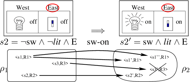 Figure 2 for Learning Partially Observable Deterministic Action Models