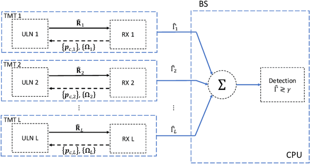 Figure 3 for Networked Sensing with AI-Empowered Environment Estimation: Exploiting Macro-Diversity and Array Gain in Perceptive Mobile Networks