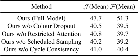 Figure 2 for Self-supervised Learning for Video Correspondence Flow
