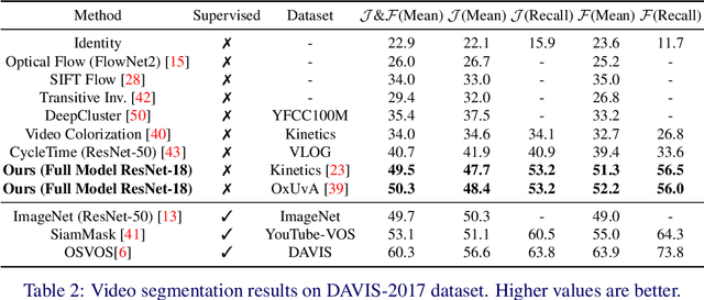 Figure 4 for Self-supervised Learning for Video Correspondence Flow