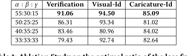 Figure 2 for Deep Cross Modal Learning for Caricature Verification and Identification(CaVINet)