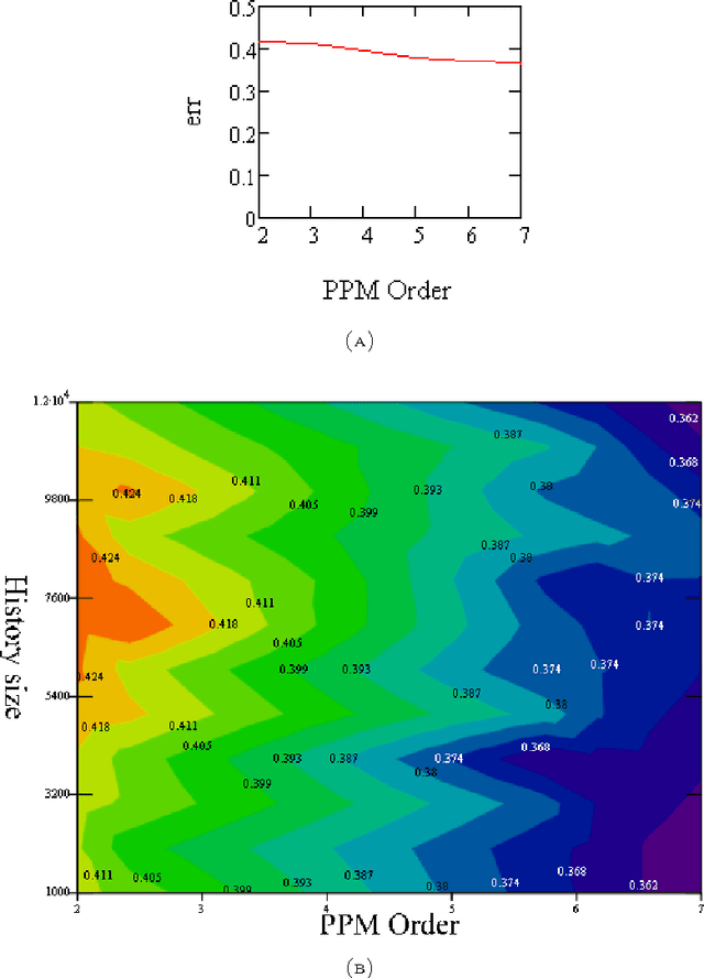 Figure 4 for Prediction by Compression