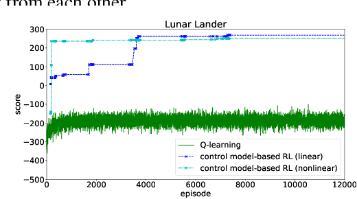 Figure 1 for A Control-Model-Based Approach for Reinforcement Learning
