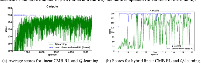 Figure 2 for A Control-Model-Based Approach for Reinforcement Learning
