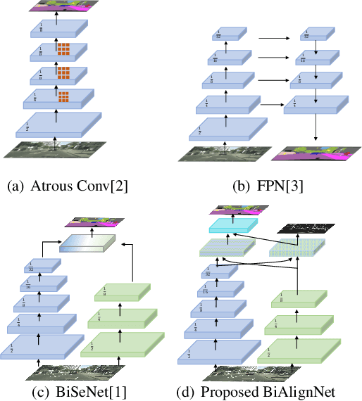 Figure 1 for Fast and Accurate Scene Parsing via Bi-direction Alignment Networks