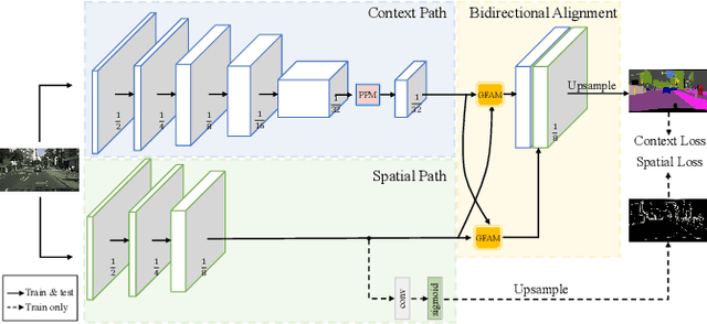 Figure 3 for Fast and Accurate Scene Parsing via Bi-direction Alignment Networks