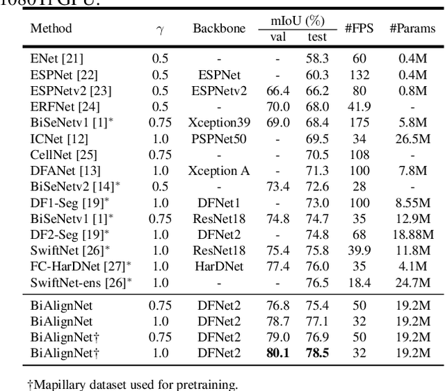 Figure 2 for Fast and Accurate Scene Parsing via Bi-direction Alignment Networks