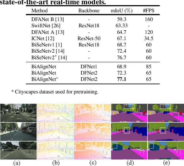 Figure 4 for Fast and Accurate Scene Parsing via Bi-direction Alignment Networks