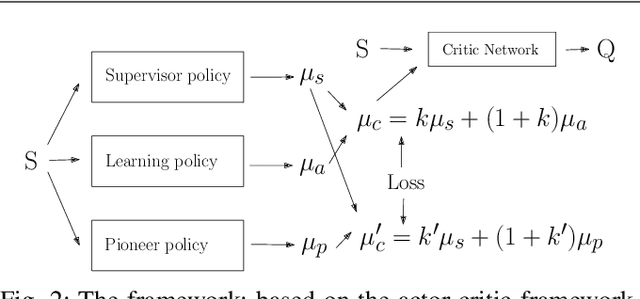 Figure 2 for Towards Physically Safe Reinforcement Learning under Supervision