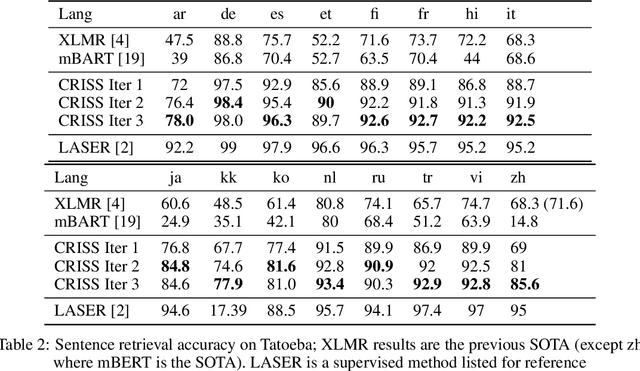 Figure 4 for Cross-lingual Retrieval for Iterative Self-Supervised Training