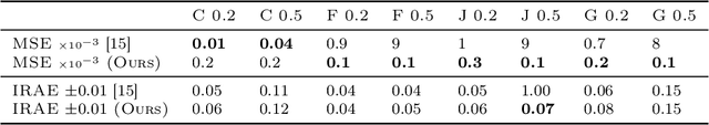Figure 2 for Inference and Sampling for Archimax Copulas