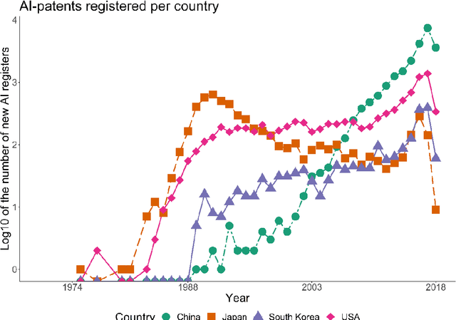 Figure 4 for An evolutionary view on the emergence of Artificial Intelligence
