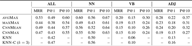 Figure 3 for Limitations of Cross-Lingual Learning from Image Search