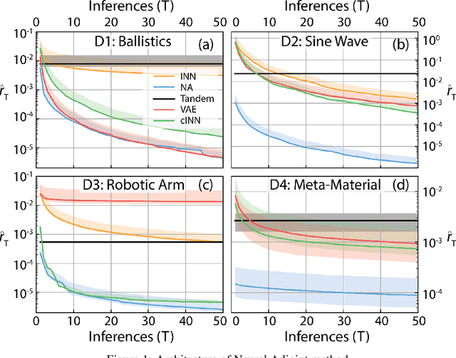 Figure 1 for Benchmarking deep inverse models over time, and the neural-adjoint method