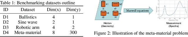 Figure 2 for Benchmarking deep inverse models over time, and the neural-adjoint method
