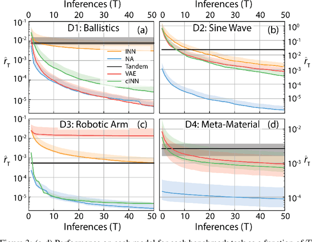 Figure 4 for Benchmarking deep inverse models over time, and the neural-adjoint method